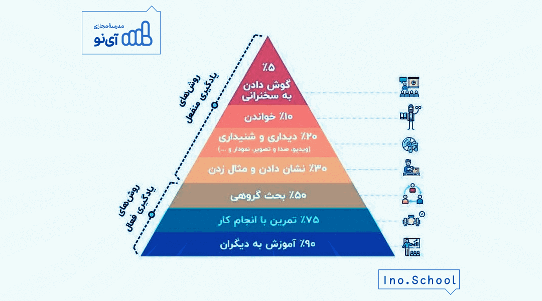 هرم یادگیری